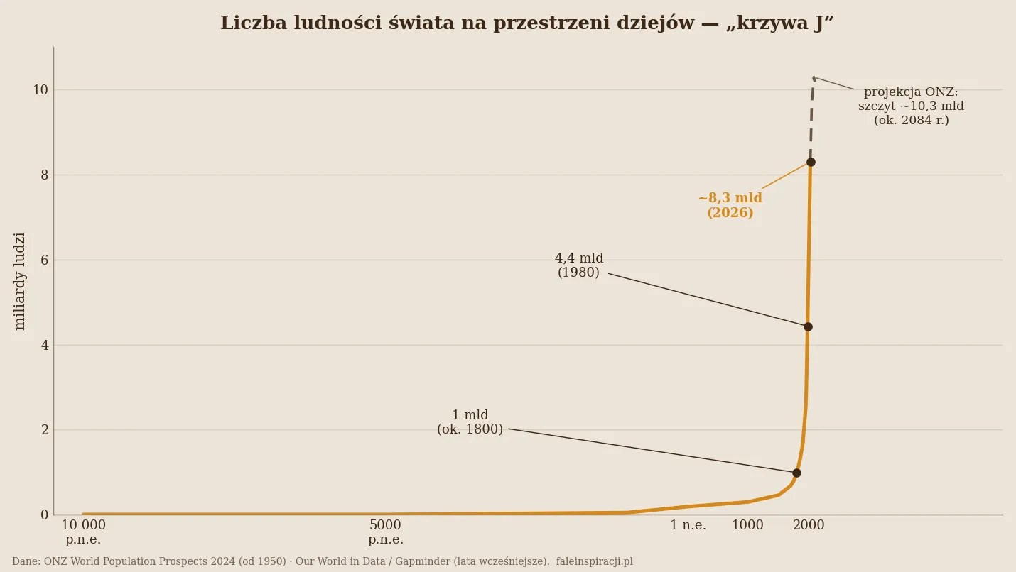 Wykres liczby ludności świata od 10 000 p.n.e. do 2024 roku – krzywa J z projekcją ONZ do 2100