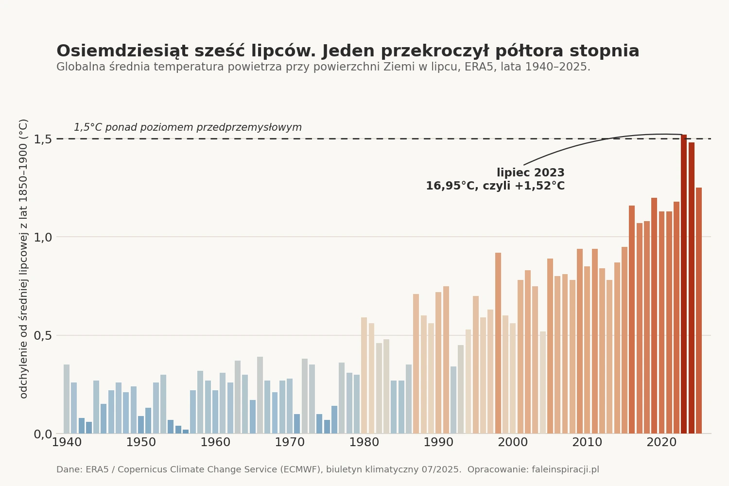 Wykres globalnej średniej temperatury powietrza przy powierzchni Ziemi w lipcu w latach 1940–2025
