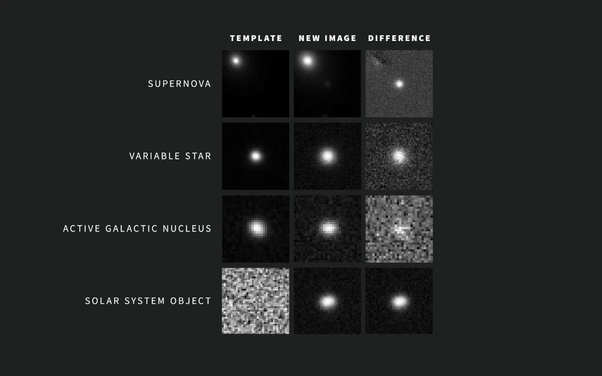 Przykłady alertów Vera C. Rubin Observatory pokazujące obraz wzorcowy, nową obserwację i obraz różnicowy