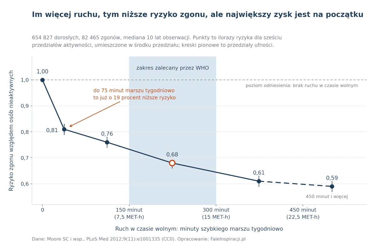 Wykres związku aktywności w czasie wolnym z ryzykiem zgonu: największy spadek między brakiem ruchu a niewielką aktywnością, z zaznaczonym zakresem 150–300 minut tygodniowo.